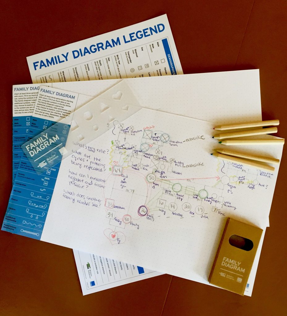 A family diagram worksheet with handwritten notes, colored circles, and lines is laid out on a table with three colored pencils, a reference legend, and a brown card labeled Family Diagram.