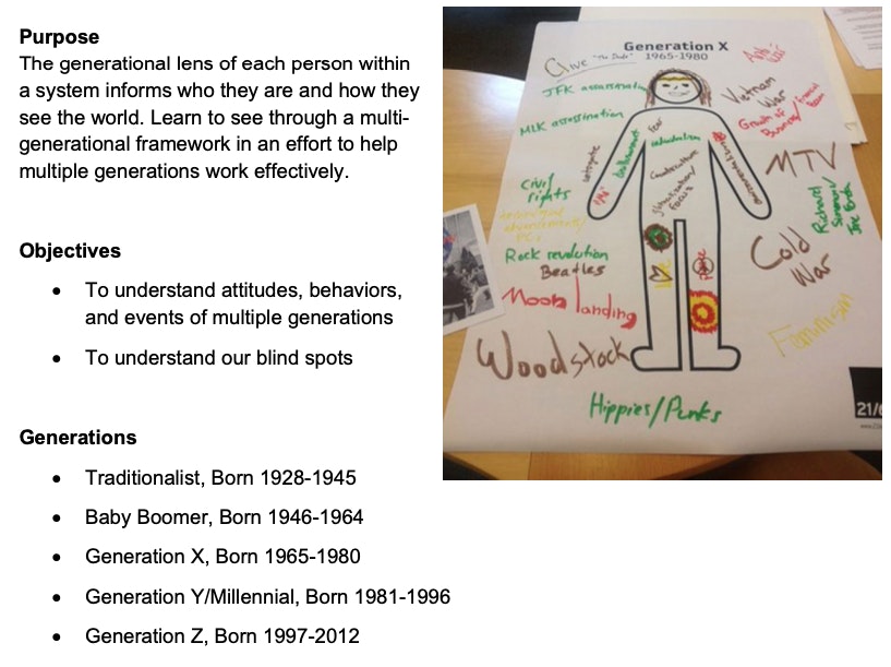 A poster describes Generation X with colorful drawings and keywords like Woodstock, Cold War, and Moon landing. Beside it, text lists objectives and generational groups from Traditionalist (1928-1945) to Generation Z (1997-2012).