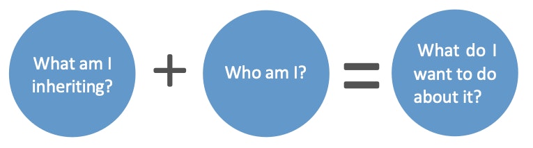 A diagram with three blue circles: “What am I inheriting?” plus “Who am I?” equals “What do I want to do about it?”.
