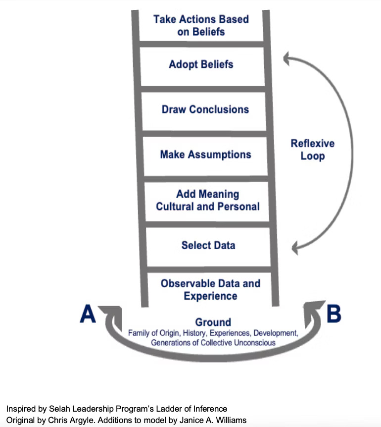 A diagram of the Ladder of Inference, showing steps from Observable Data and Experience up to Take Actions Based on Beliefs, with a reflexive loop and labeled points A and B at the base.